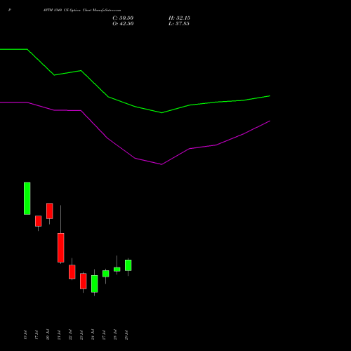 PAYTM 1340 CE (CALL) 25 August 2026 options price chart analysis One 97 Communications Ltd 