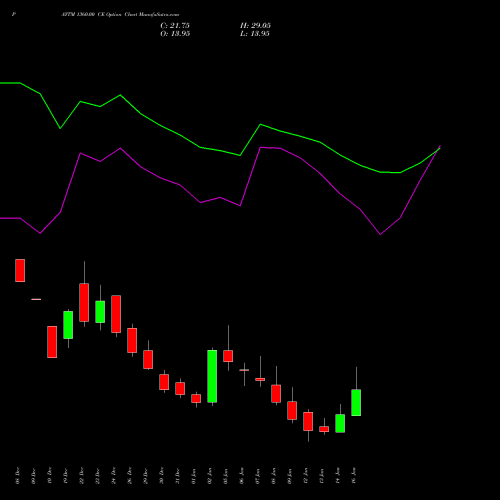 PAYTM 1360.00 CE (CALL) 27 January 2026 options price chart analysis One 97 Communications Ltd 