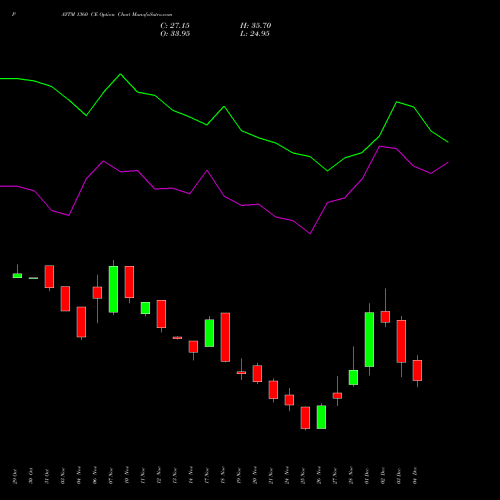 Live PAYTM 1360 CE (CALL) 30 December 2025 options price chart analysis One 97 Communications Ltd 