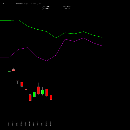PAYTM 1360 CE (CALL) 27 January 2026 options price chart analysis One 97 Communications Ltd 