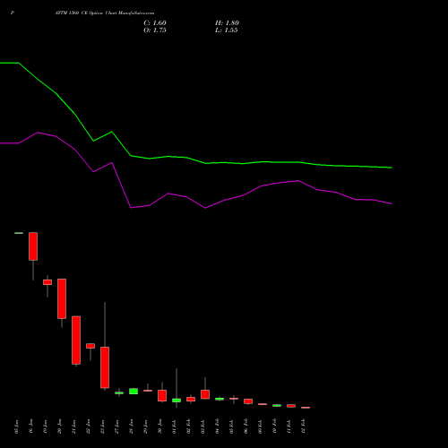 PAYTM 1360 CE (CALL) 24 February 2026 options price chart analysis One 97 Communications Ltd 