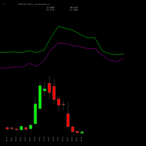 PAYTM 1360 CE (CALL) 28 July 2026 options price chart analysis One 97 Communications Ltd 