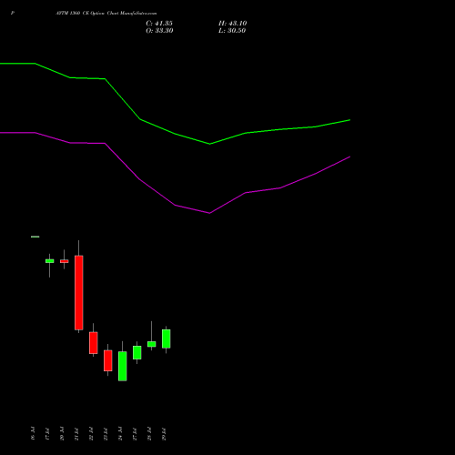 PAYTM 1360 CE (CALL) 25 August 2026 options price chart analysis One 97 Communications Ltd 