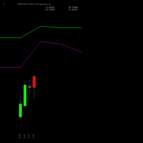 PAYTM 1380.00 CE (CALL) 28 July 2026 options price chart analysis One 97 Communications Ltd 