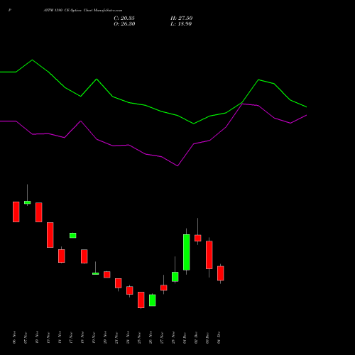 Live PAYTM 1380 CE (CALL) 30 December 2025 options price chart analysis One 97 Communications Ltd 