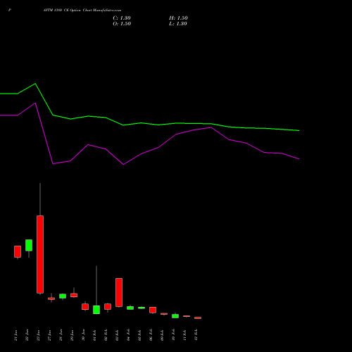 PAYTM 1380 CE (CALL) 24 February 2026 options price chart analysis One 97 Communications Ltd 