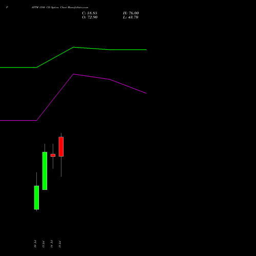 PAYTM 1380 CE (CALL) 28 July 2026 options price chart analysis One 97 Communications Ltd 