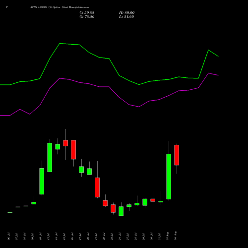 PAYTM 1400.00 CE (CALL) 25 August 2026 options price chart analysis One 97 Communications Ltd 