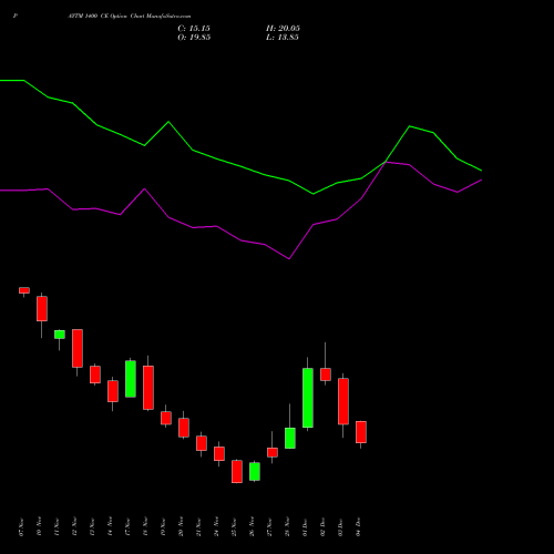 Live PAYTM 1400 CE (CALL) 30 December 2025 options price chart analysis One 97 Communications Ltd 