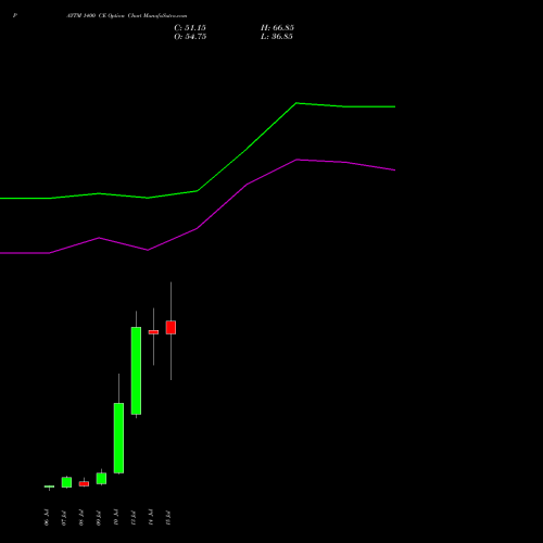 PAYTM 1400 CE (CALL) 28 July 2026 options price chart analysis One 97 Communications Ltd 
