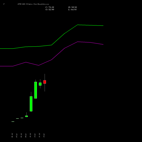 PAYTM 1400 CE (CALL) 25 August 2026 options price chart analysis One 97 Communications Ltd 