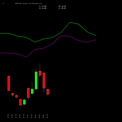 Live PAYTM 1420 CE (CALL) 30 December 2025 options price chart analysis One 97 Communications Ltd 