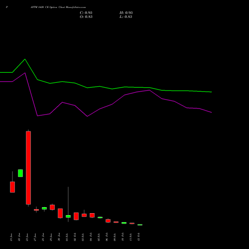 PAYTM 1420 CE (CALL) 24 February 2026 options price chart analysis One 97 Communications Ltd 