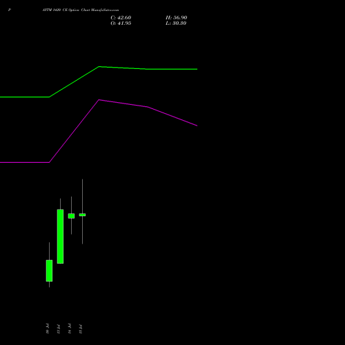 PAYTM 1420 CE (CALL) 28 July 2026 options price chart analysis One 97 Communications Ltd 