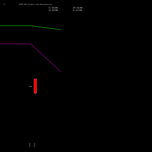 PAYTM 1420 CE (CALL) 25 August 2026 options price chart analysis One 97 Communications Ltd 