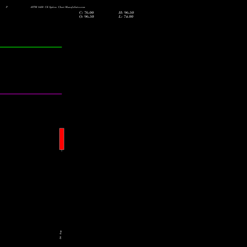 PAYTM 1420 CE (CALL) 29 September 2026 options price chart analysis One 97 Communications Ltd 