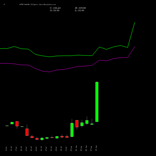 PAYTM 1440.00 CE (CALL) 25 August 2026 options price chart analysis One 97 Communications Ltd 