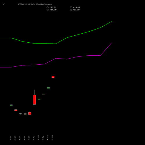 PAYTM 1440.00 CE (CALL) 29 September 2026 options price chart analysis One 97 Communications Ltd 