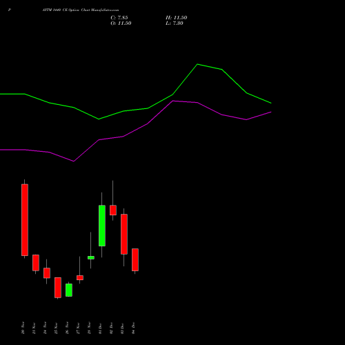 Live PAYTM 1440 CE (CALL) 30 December 2025 options price chart analysis One 97 Communications Ltd 
