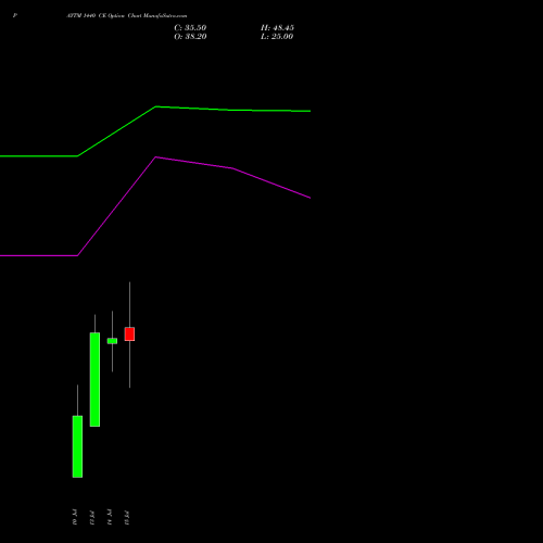 PAYTM 1440 CE (CALL) 28 July 2026 options price chart analysis One 97 Communications Ltd 