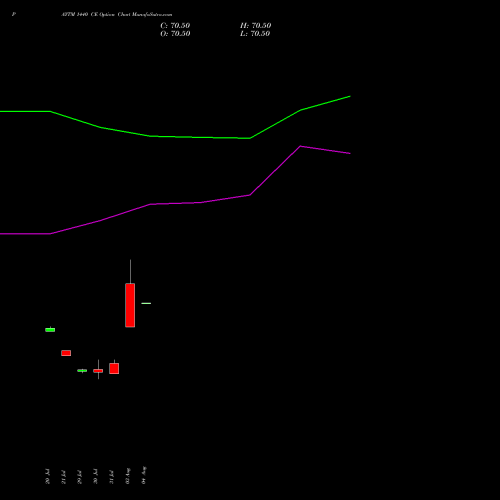 PAYTM 1440 CE (CALL) 29 September 2026 options price chart analysis One 97 Communications Ltd 