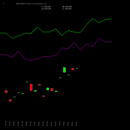 PAYTM 1460.00 CE (CALL) 29 September 2026 options price chart analysis One 97 Communications Ltd 