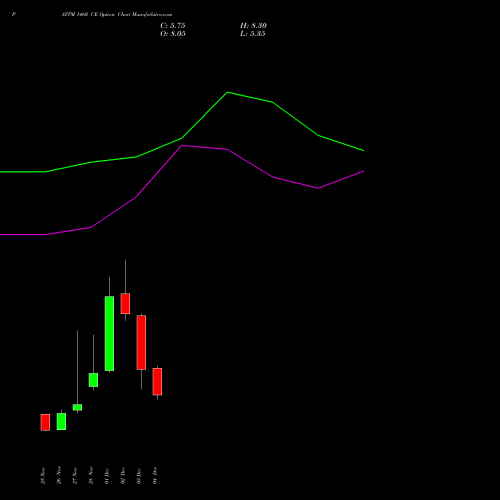 Live PAYTM 1460 CE (CALL) 30 December 2025 options price chart analysis One 97 Communications Ltd 