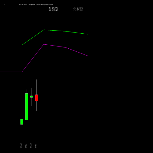 PAYTM 1460 CE (CALL) 28 July 2026 options price chart analysis One 97 Communications Ltd 