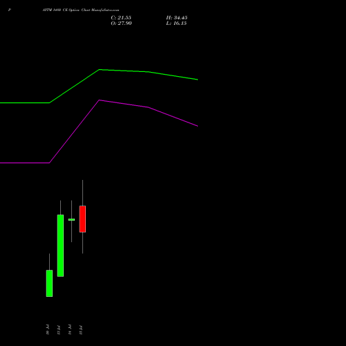 PAYTM 1480 CE (CALL) 28 July 2026 options price chart analysis One 97 Communications Ltd 