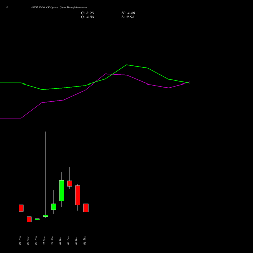 Live PAYTM 1500 CE (CALL) 30 December 2025 options price chart analysis One 97 Communications Ltd 