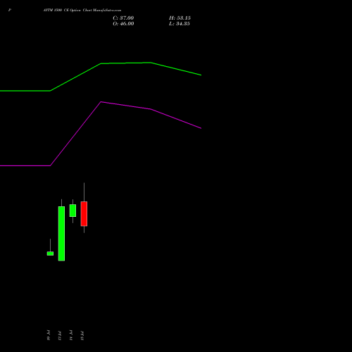PAYTM 1500 CE (CALL) 25 August 2026 options price chart analysis One 97 Communications Ltd 