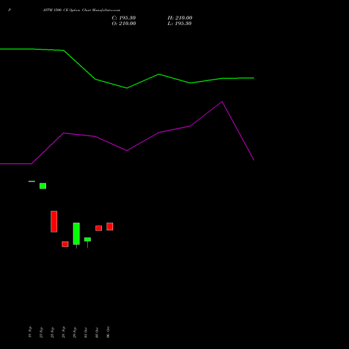 PAYTM 1500 CE (CALL) 27 October 2026 options price chart analysis One 97 Communications Ltd 