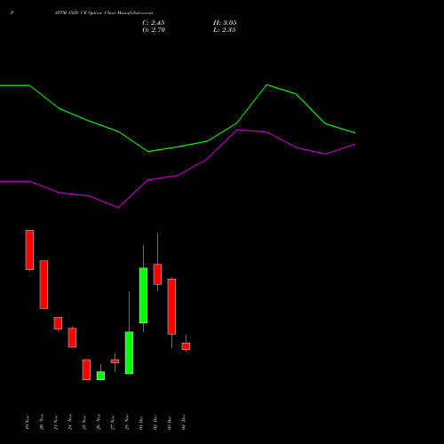 Live PAYTM 1520 CE (CALL) 30 December 2025 options price chart analysis One 97 Communications Ltd 