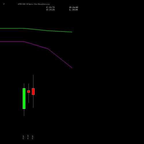 PAYTM 1520 CE (CALL) 28 July 2026 options price chart analysis One 97 Communications Ltd 