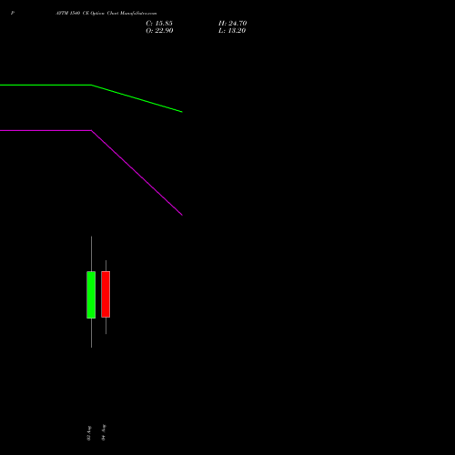 PAYTM 1540 CE (CALL) 25 August 2026 options price chart analysis One 97 Communications Ltd 