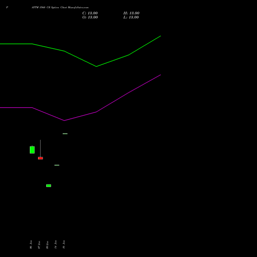 PAYTM 1560 CE (CALL) 24 February 2026 options price chart analysis One 97 Communications Ltd 