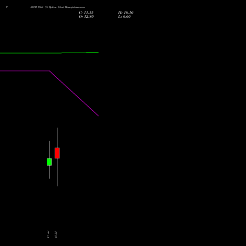 PAYTM 1560 CE (CALL) 28 July 2026 options price chart analysis One 97 Communications Ltd 