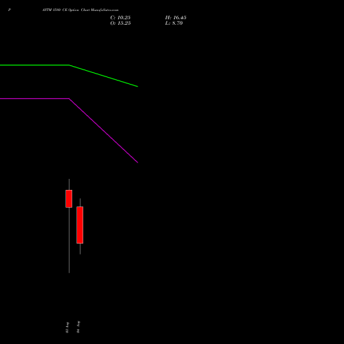 PAYTM 1580 CE (CALL) 25 August 2026 options price chart analysis One 97 Communications Ltd 
