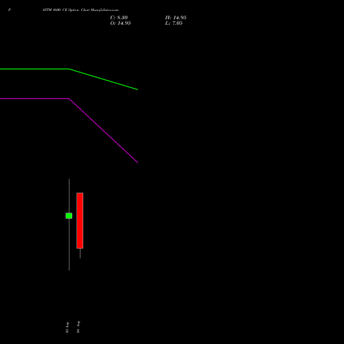 PAYTM 1600 CE (CALL) 25 August 2026 options price chart analysis One 97 Communications Ltd 