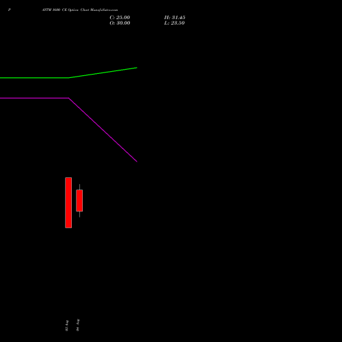 PAYTM 1600 CE (CALL) 29 September 2026 options price chart analysis One 97 Communications Ltd 