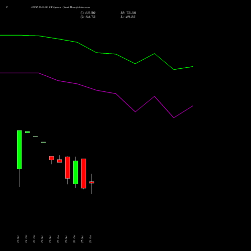 PAYTM 1640.00 CE (CALL) 23 November 2026 options price chart analysis One 97 Communications Ltd 