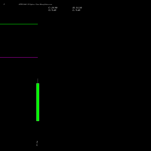 PAYTM 1640 CE (CALL) 25 August 2026 options price chart analysis One 97 Communications Ltd 