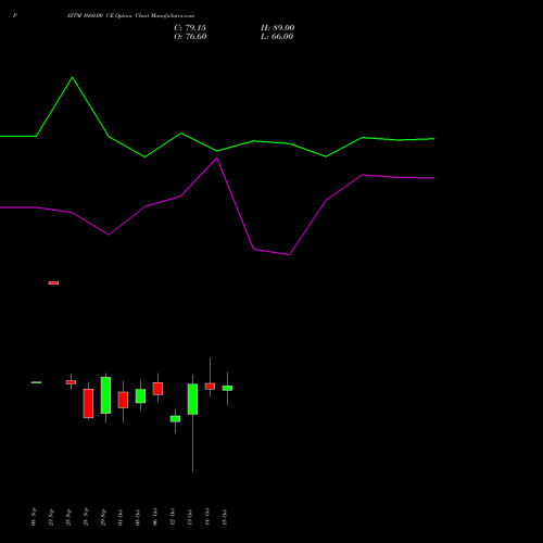 PAYTM 1660.00 CE (CALL) 27 October 2026 options price chart analysis One 97 Communications Ltd 
