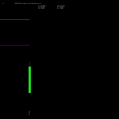 PAYTM 1660 CE (CALL) 25 August 2026 options price chart analysis One 97 Communications Ltd 