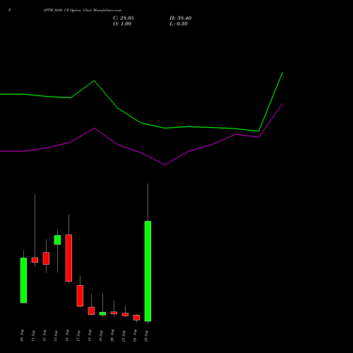 PAYTM 1680 CE (CALL) 25 August 2026 options price chart analysis One 97 Communications Ltd 