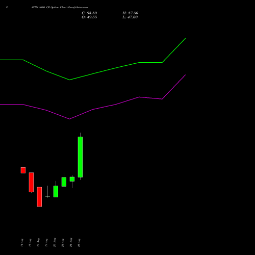 PAYTM 1680 CE (CALL) 29 September 2026 options price chart analysis One 97 Communications Ltd 