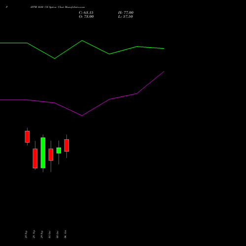 PAYTM 1680 CE (CALL) 27 October 2026 options price chart analysis One 97 Communications Ltd 