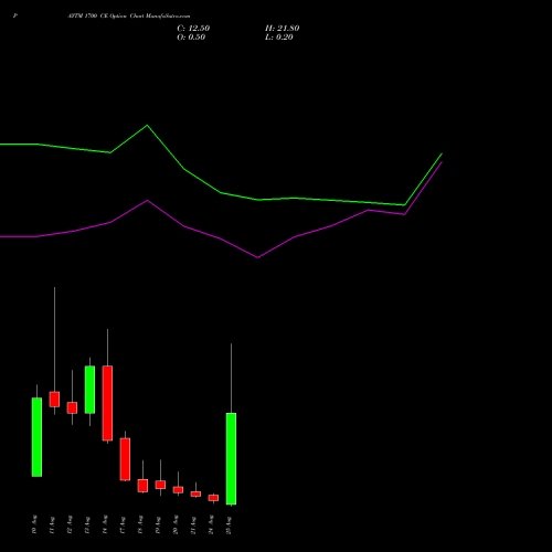PAYTM 1700 CE (CALL) 25 August 2026 options price chart analysis One 97 Communications Ltd 