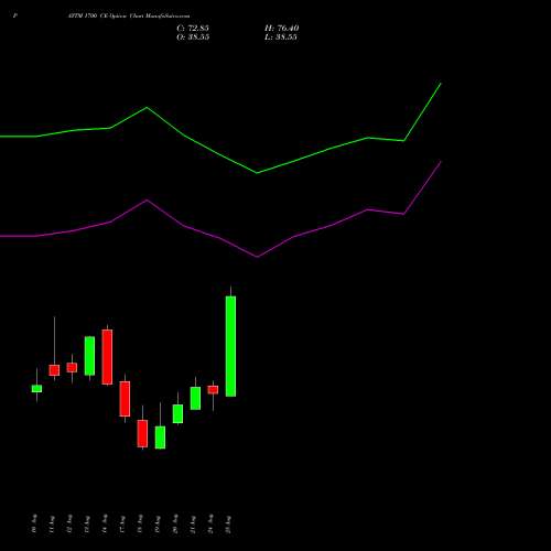 PAYTM 1700 CE (CALL) 29 September 2026 options price chart analysis One 97 Communications Ltd 