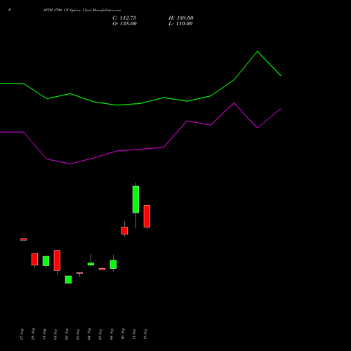 PAYTM 1700 CE (CALL) 27 October 2026 options price chart analysis One 97 Communications Ltd 